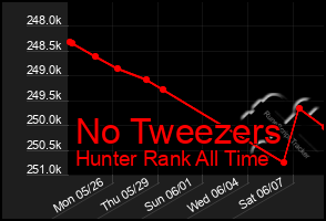 Total Graph of No Tweezers