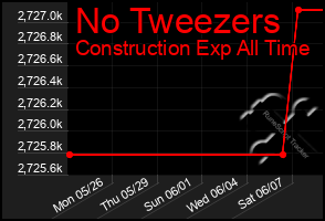Total Graph of No Tweezers
