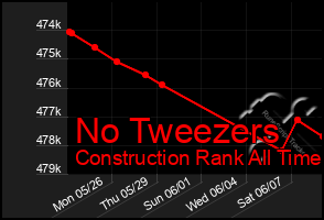 Total Graph of No Tweezers