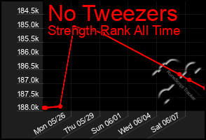 Total Graph of No Tweezers