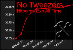 Total Graph of No Tweezers