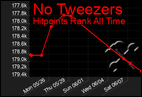 Total Graph of No Tweezers