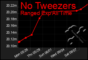 Total Graph of No Tweezers