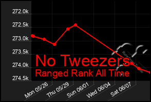Total Graph of No Tweezers