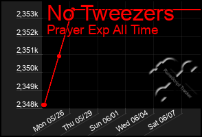 Total Graph of No Tweezers