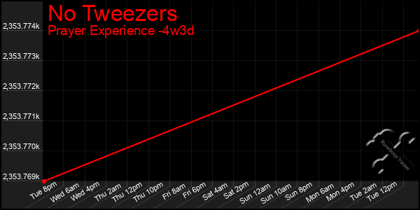 Last 31 Days Graph of No Tweezers