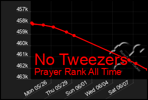 Total Graph of No Tweezers