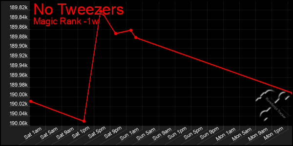 Last 7 Days Graph of No Tweezers