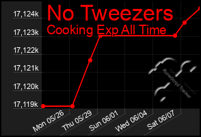 Total Graph of No Tweezers