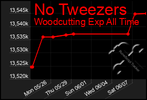 Total Graph of No Tweezers