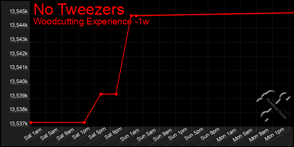 Last 7 Days Graph of No Tweezers
