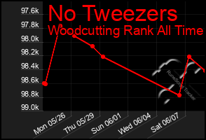 Total Graph of No Tweezers