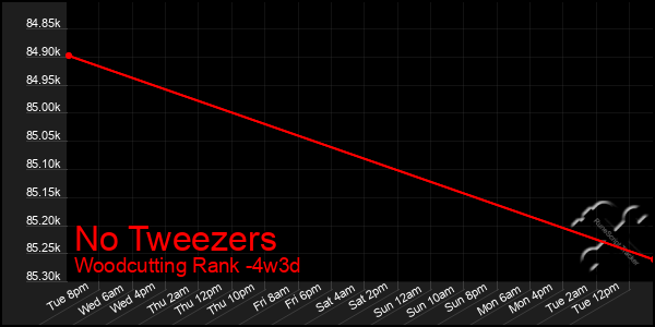 Last 31 Days Graph of No Tweezers