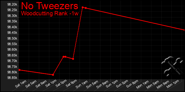Last 7 Days Graph of No Tweezers