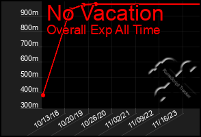 Total Graph of No Vacation