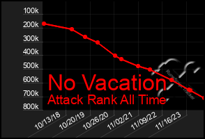 Total Graph of No Vacation