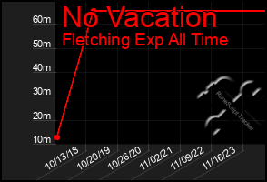 Total Graph of No Vacation