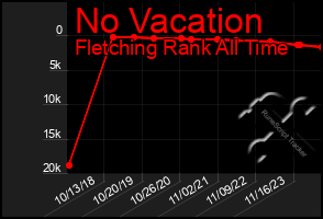 Total Graph of No Vacation