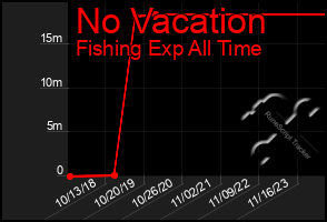 Total Graph of No Vacation