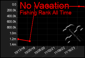 Total Graph of No Vacation