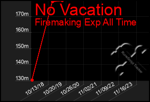 Total Graph of No Vacation