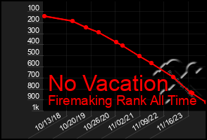 Total Graph of No Vacation