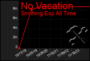 Total Graph of No Vacation