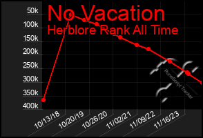 Total Graph of No Vacation