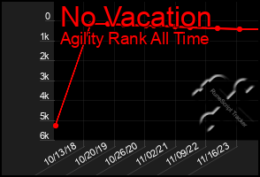 Total Graph of No Vacation