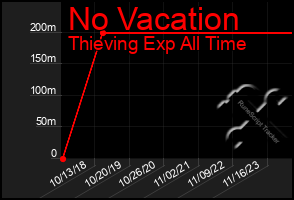 Total Graph of No Vacation