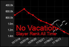 Total Graph of No Vacation