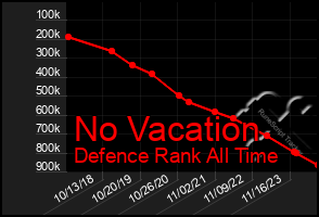 Total Graph of No Vacation