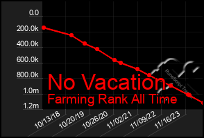 Total Graph of No Vacation