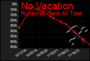 Total Graph of No Vacation