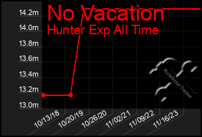 Total Graph of No Vacation