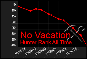 Total Graph of No Vacation