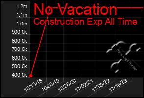 Total Graph of No Vacation