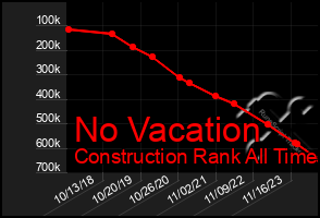 Total Graph of No Vacation