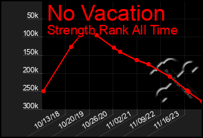 Total Graph of No Vacation