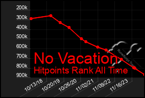 Total Graph of No Vacation