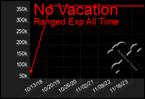 Total Graph of No Vacation