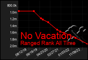 Total Graph of No Vacation