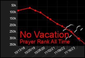 Total Graph of No Vacation