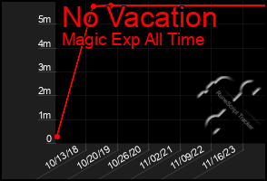 Total Graph of No Vacation