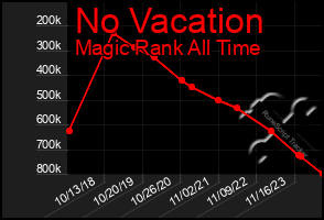 Total Graph of No Vacation