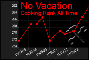 Total Graph of No Vacation