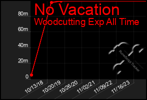 Total Graph of No Vacation