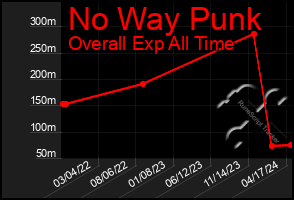 Total Graph of No Way Punk