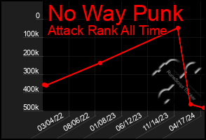 Total Graph of No Way Punk