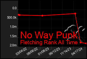 Total Graph of No Way Punk